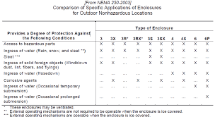 nema enclosure guide