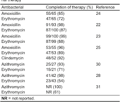 Treatment Of Chlamydia Trachomatis Infections In Pregnant Women Semantic Scholar
