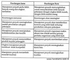 Jenis dan ruang lingkup perencanaan. Ruang Lingkup Manajemen Proyek Referensi Manajemen Operasi