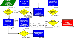 calibration control of monitoring measurement devices