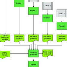 Non Conformity Management Process Flow Chart The Following