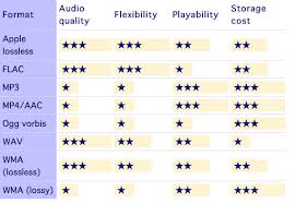 Best Audio File Format For Your Next Music Recordings