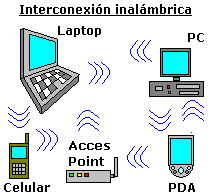 Resultado de imagen para imagen de red inalambrica