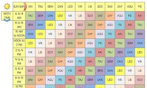 32 precise sun moon and rising sign chart