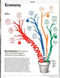 Branching Out How Steve Jobs Extended Apple S Influence Beyond Macs Time Magazine Image Infographic Ecosystems Apple Products