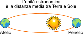 Scienza che studia i corpi celesti e il loro moto. Unita Astronomica Ua