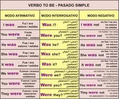 Tabla Comparativa Tiempos Verbales Ingles Buscar Con Google Learn English Words Learning Spanish How To Speak Spanish