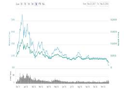 Following the dump in november 2018, bitcoin spent several months slowly creeping up to the $8,000 mark. Why The 2018 Bitcoin Price Crash Is Just A Blip Not A Bubble Bursting Claim Cryptocurrency Experts The Independent The Independent