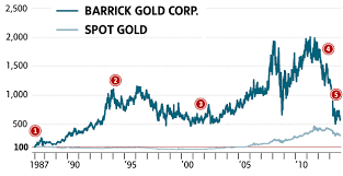Barrick Gold Stock Chart November 2019