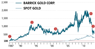 the rise and fall of barrick gold shares the globe and mail