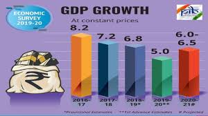 Data on india across agriculture,development,economy,education,energy,environment,finance,government,health,innovation and technology,jobs,society. Economic Survey Released Gdp Forecast For 2020 21 Projected Between 6 6 5 Business News India Tv