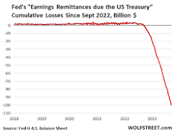 Fed's Cumulative Operating Losses Exceed $100 Billion. Rate ...