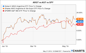Argentina Country Etfs A Mirage Of Strength Global X Msci
