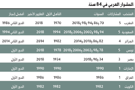 أرسل هذا الموضوع إلى صديق…. 84 Ø³Ù†Ø© Ù…Ù† Ø§Ù„Ø®ÙŠØ¨Ø© ÙƒØ±Ø© Ø§Ù„Ù‚Ø¯Ù… Ø§Ù„Ø¹Ø±Ø¨ÙŠØ© Ø£Ø­Ù„Ø§Ù… Ø´Ø§Ø®Øª ÙÙŠ ÙƒØ£Ø³ Ø§Ù„Ø¹Ø§Ù„Ù… Ø§Ù„Ø±ÙŠØ§Ø¶ÙŠ Ù…Ù„Ø§Ø¹Ø¨ Ø§Ù„Ø¥Ù…Ø§Ø±Ø§Øª Ø§Ù„Ø¨ÙŠØ§Ù†