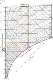 Mollier Diagramm Warebio