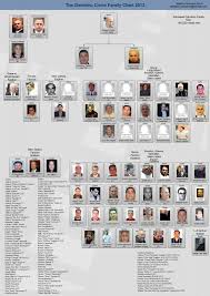 64 True Decavalcante Crime Family Chart