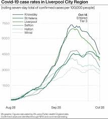 There has been a rise in new infections in recent weeks, with the latest figures pointing to 6,000 new cases per day in england (95% credible interval: Here Is An Overview Of The Latest Rates Of New Covid 19 Cases In Each Region Of England St Helens Star