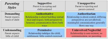 Parenting Styles Chart Parenting Styles Best Parenting
