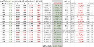 راشد الفوزان on twitter صناديق الريت ترتيبها حسب رأس المال وتريبه بالتوزيعات الأعلى 1 الرياض ريت 1 63 مليار تريب في توزيعات النقدية رقم 11 2 بنيان ريت 1 62 مليار تريبة بالتوزيعات 15