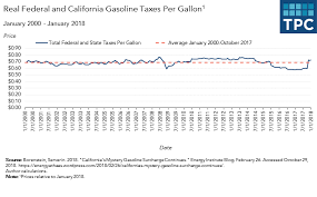 The Ups And Downs Of Californias Gas Tax Tax Policy Center