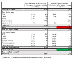 Stirile zilei din social : Studiu Ey Transferul ContribuÅ£iilor Sociale De La Angajat La Angajator Nu Este Joc De SumÄ NulÄ Pentru It Si R D Fie Pierde Angajatul Fie Pierde Angajatorul