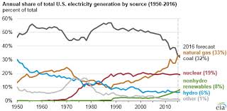 pros and cons promise pitfalls of natural gas yale