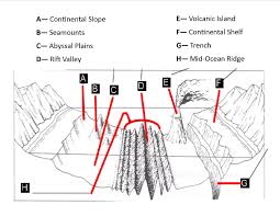 Geological Features Earth Science Lessons Earth And Space Science Ocean
