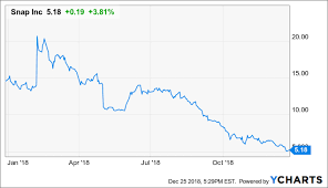 even with improving financials snaps future still looks