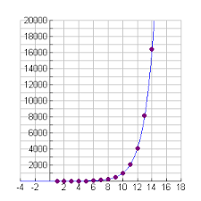 Income Possibilities Exponential Growth Math Lessons Algebra