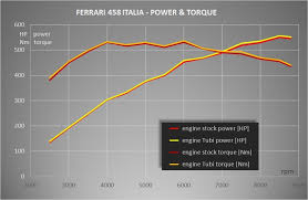 Scopri le previsioni di mercato, le notizie e i dati finanziari di race. Ferrari 458 Italia And 458 Spider Exhaust System Tubi Style