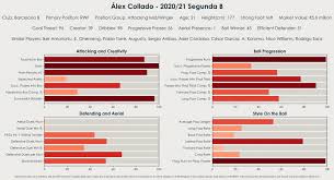 Fifa 21 ratings and stats. A Statistical Overview Of Barcelona B In The 2020 21 Season Barca Universal