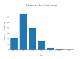 Frequency Of Serial Killers By Age Bar Chart Made By
