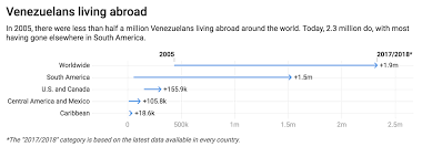 Four Charts Explain The Exodus From Venezuela Where