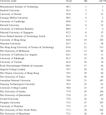Let us know what you think of the results on facebook , twitter , linkedin and instagram. Top 30 Universities Of The Qs World University Rankings By Subject Download Table