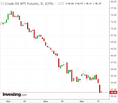 Will Oil Be Testing 40 Before Year End Investing Com