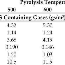 Vaya chavos retomamos nuevamente el canal e intentaremos darle caña de nuevo a los videos hoy traendoles la solucion al problema de conexion fallida y que. Pdf Detailed Analysis Of Sewage Sludge Pyrolysis Gas Effect Of Pyrolysis Temperature