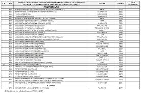 Οι διαδικασίες για την υποβολή μηχανογραφικού. 7oneemnteoyirm