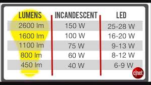 Watts Vs Led Lumens Chart Led Bulb Led Light Bulb Interior Led Lights