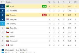 Jun 28, 2021 · consulta acá la tabla de posiciones de la copa américa brasil 2021 que vives y disfrutas por el canal rcn. Tabla De Posiciones Eliminatorias Sudamericanas 2021 En Vivo Resultados De Los Partido Fecha 7 La Republica