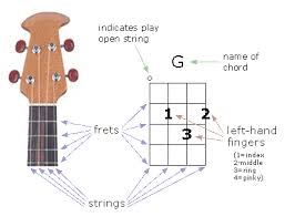 How To Read Ukulele Chord Diagrams Theuke Com Ukulele Chords Ukulele Chords Chart Ukulele