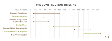 Steps in building a house timeline. How To Develop A Home Building Construction Timeline