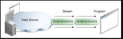 Image result for Java outputstream