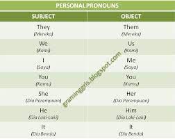Dalam bahasa inggris yang termasuk ke dalam subjek, seperti i, you, they, we, he, she, dan it. Personal Pronouns Kata Ganti Orang Dan Benda Dalam Bahasa Inggris Graminggris Grammar Bahasa Inggris
