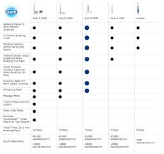 Oral B Toothbrush Comparison Related Keywords Suggestions
