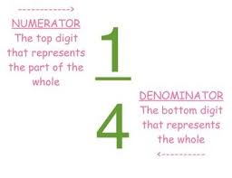 Fraction Poster Denominator And Numerator Definitions And Model Math Word Walls Denominator Numerator