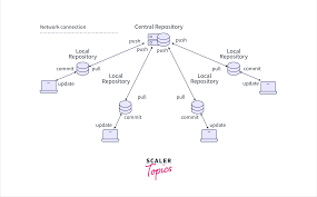Image result for Git Distributed Revision Control System