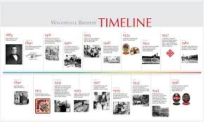 Heritage Poster Set Timeline Design History Design Book Design Layout