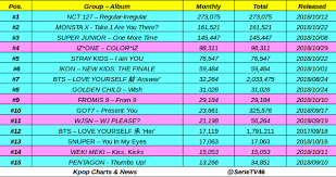 top 15 kpop group album sold on gaon chart in october