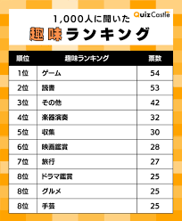 趣味一覧234選。ランキングとテーマ別におすすめを解説｜クイズキャッスル百科事典｜Quiz Castle