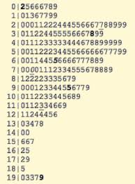 Stem And Leaf Plot With Statistical Values Indicated Via